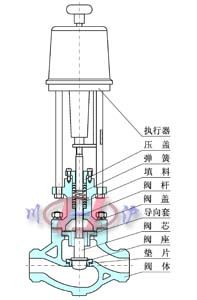 KHPS高壓單座調(diào)節(jié)閥 (結(jié)構(gòu)圖)