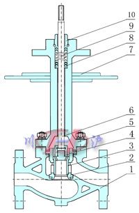 套筒式(壓力平衡式)閥芯