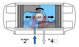 雙作用氣動(dòng)活塞式執(zhí)行器  工作原理圖