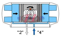 雙作用氣動(dòng)活塞式執(zhí)行器  工作原理圖