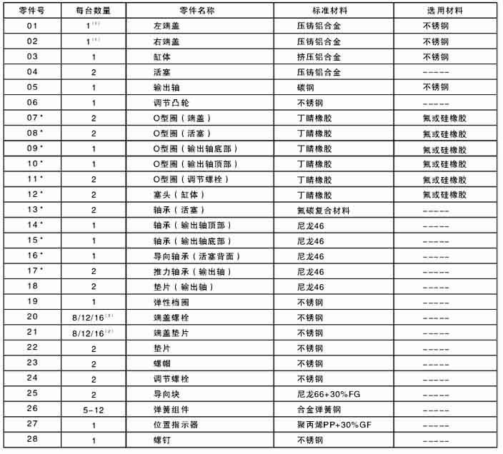 AT氣動(dòng)活塞式執(zhí)行器  零件材料