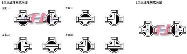 氣動三通內(nèi)螺紋球閥 流向圖